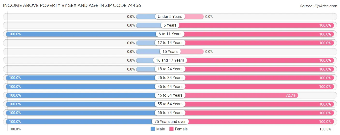 Income Above Poverty by Sex and Age in Zip Code 74456