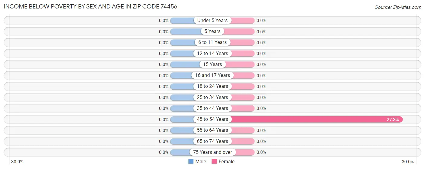 Income Below Poverty by Sex and Age in Zip Code 74456