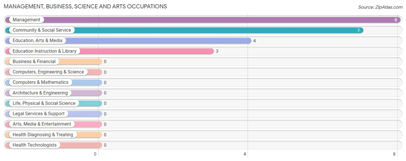 Management, Business, Science and Arts Occupations in Zip Code 74456