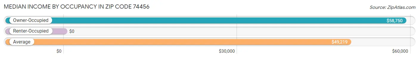 Median Income by Occupancy in Zip Code 74456