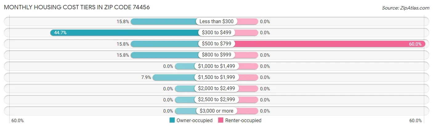 Monthly Housing Cost Tiers in Zip Code 74456