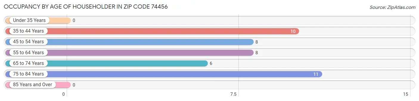 Occupancy by Age of Householder in Zip Code 74456