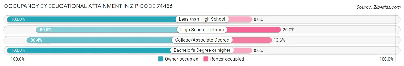 Occupancy by Educational Attainment in Zip Code 74456