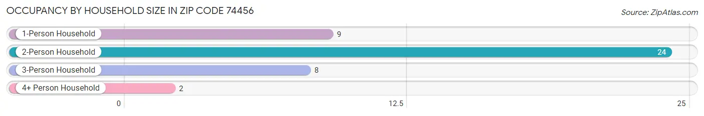 Occupancy by Household Size in Zip Code 74456