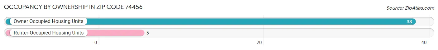 Occupancy by Ownership in Zip Code 74456