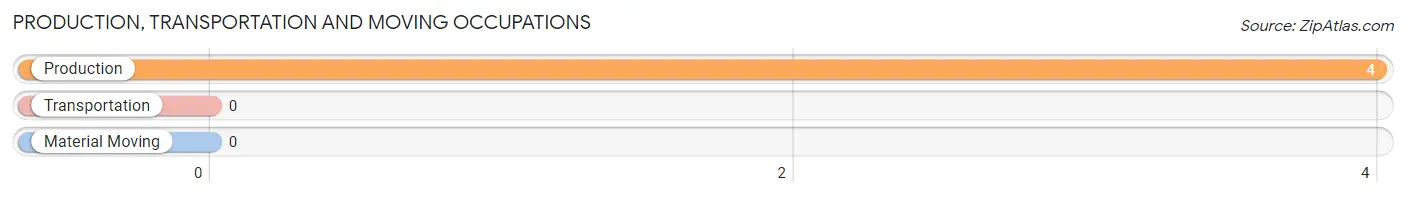 Production, Transportation and Moving Occupations in Zip Code 74456