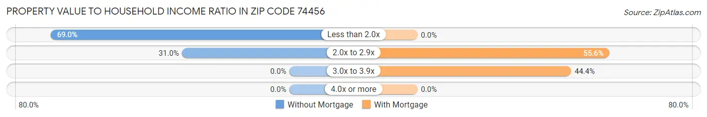 Property Value to Household Income Ratio in Zip Code 74456