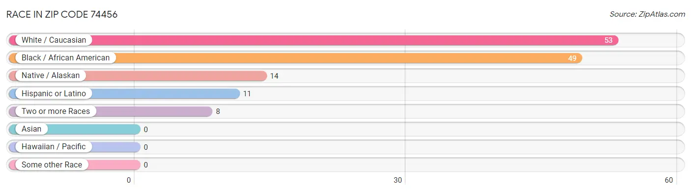Race in Zip Code 74456