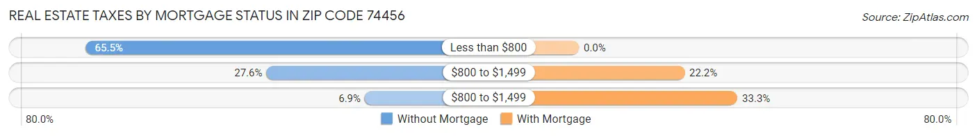 Real Estate Taxes by Mortgage Status in Zip Code 74456