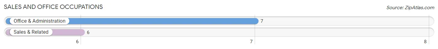 Sales and Office Occupations in Zip Code 74456