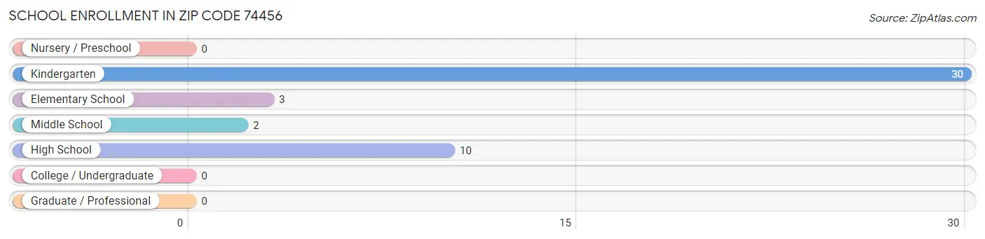 School Enrollment in Zip Code 74456