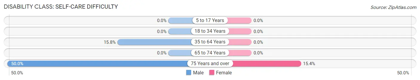 Disability in Zip Code 74456: <span>Self-Care Difficulty</span>