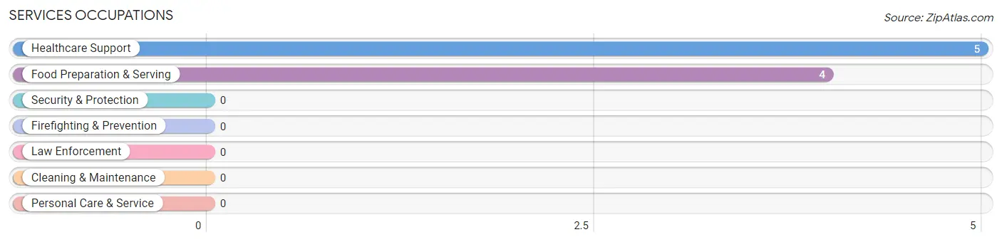 Services Occupations in Zip Code 74456