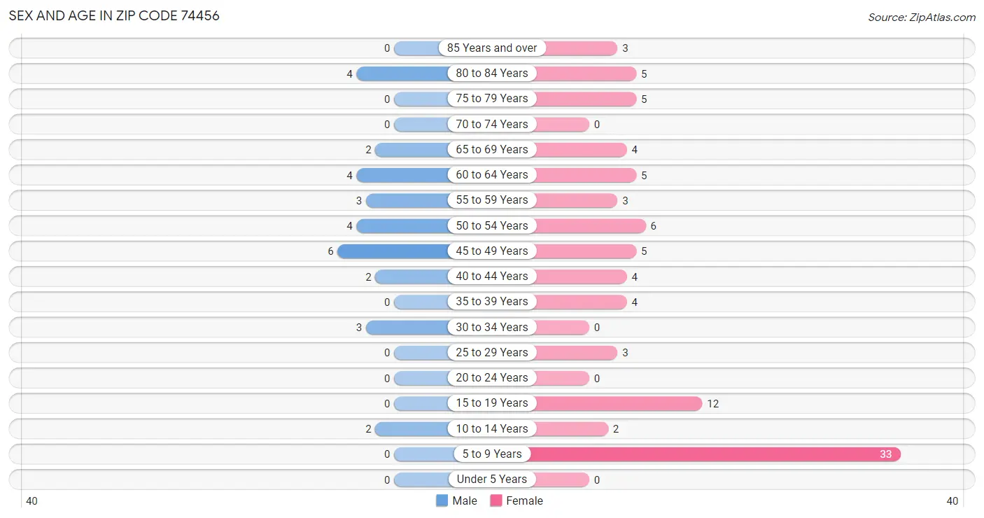 Sex and Age in Zip Code 74456