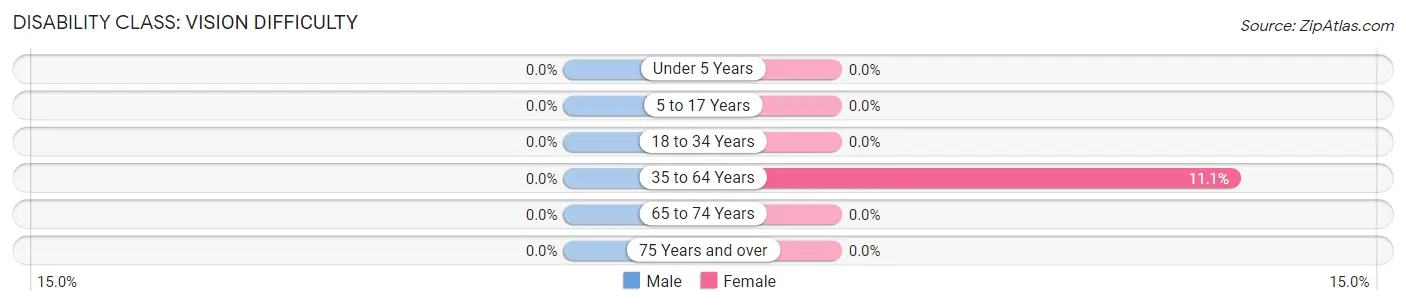 Disability in Zip Code 74456: <span>Vision Difficulty</span>