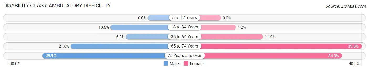 Disability in Zip Code 74956: <span>Ambulatory Difficulty</span>