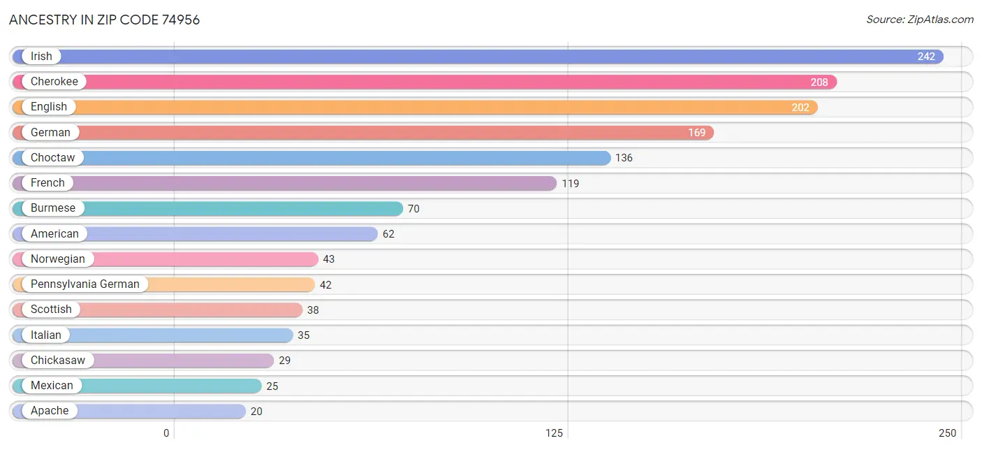 Ancestry in Zip Code 74956