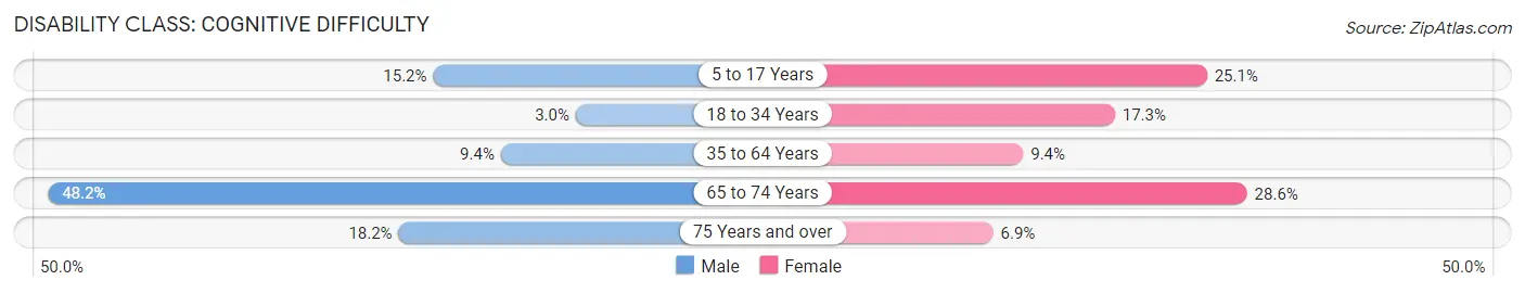 Disability in Zip Code 74956: <span>Cognitive Difficulty</span>