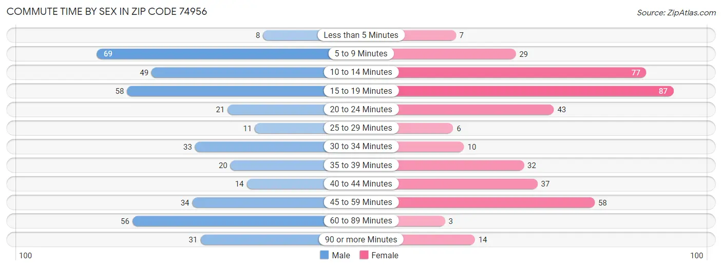 Commute Time by Sex in Zip Code 74956