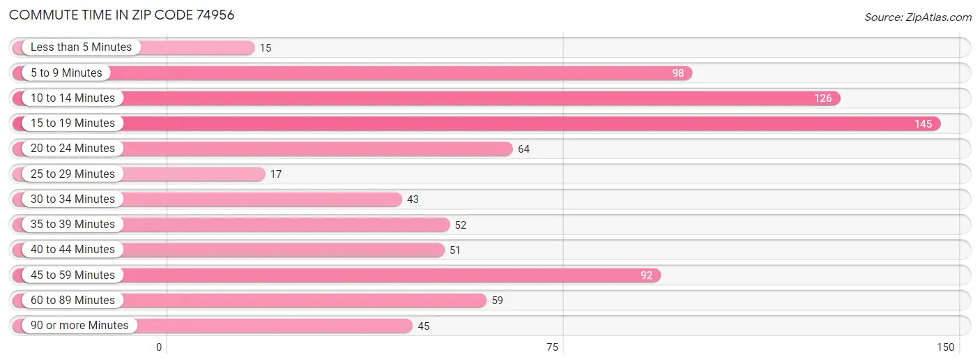 Commute Time in Zip Code 74956