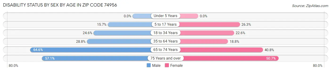 Disability Status by Sex by Age in Zip Code 74956