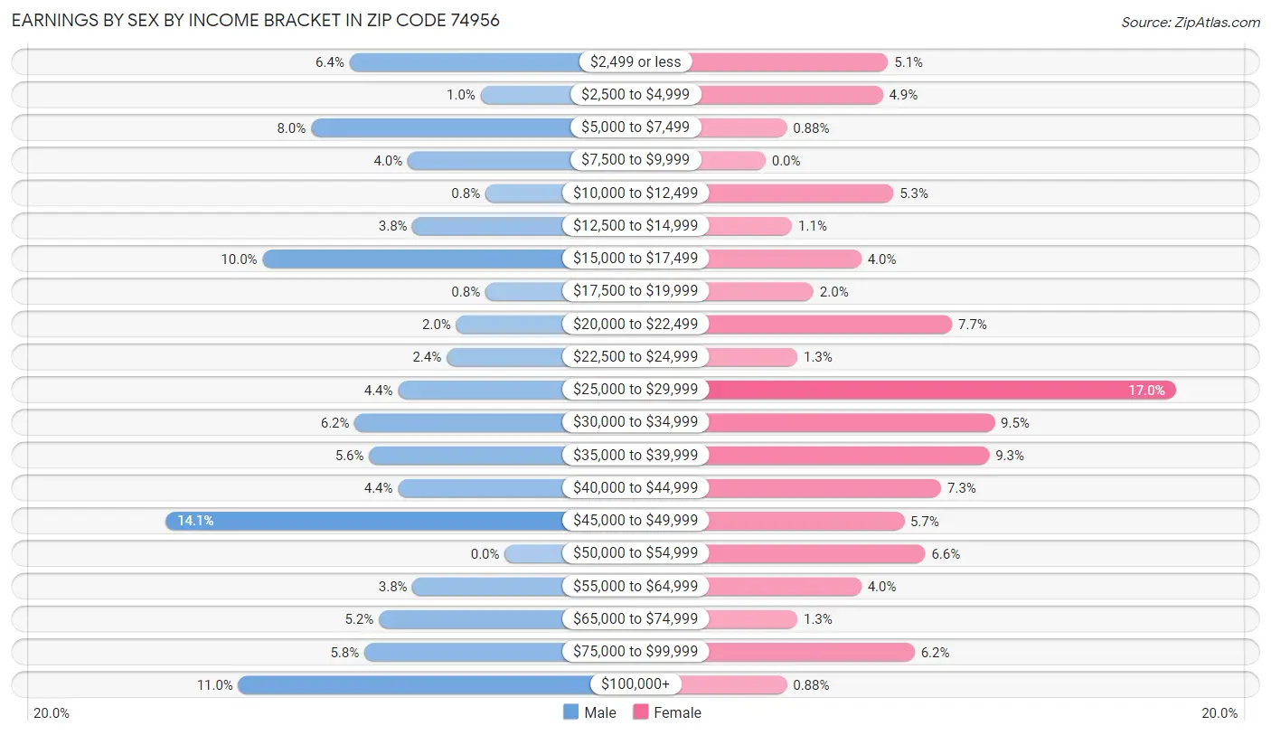 Earnings by Sex by Income Bracket in Zip Code 74956