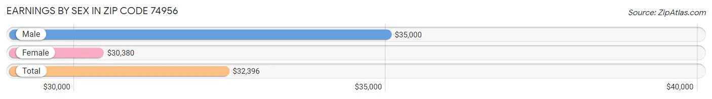 Earnings by Sex in Zip Code 74956