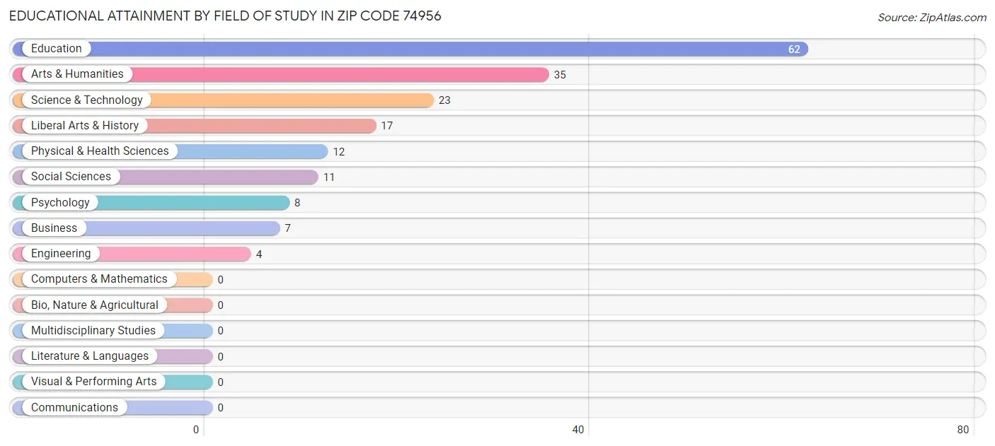 Educational Attainment by Field of Study in Zip Code 74956