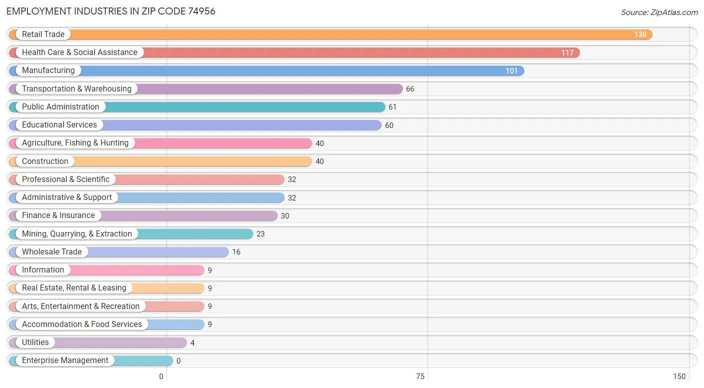Employment Industries in Zip Code 74956