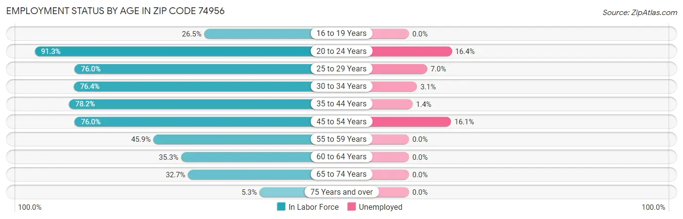 Employment Status by Age in Zip Code 74956