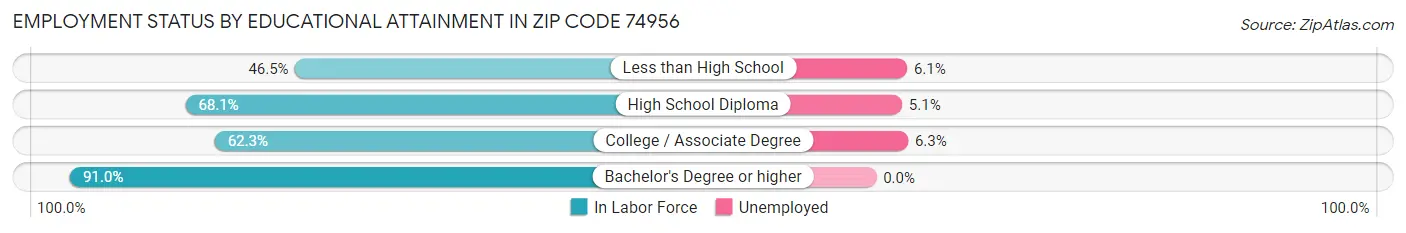 Employment Status by Educational Attainment in Zip Code 74956