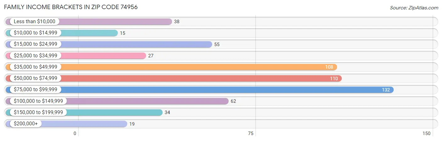 Family Income Brackets in Zip Code 74956