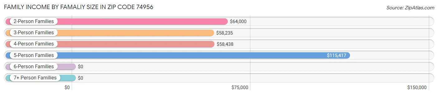 Family Income by Famaliy Size in Zip Code 74956