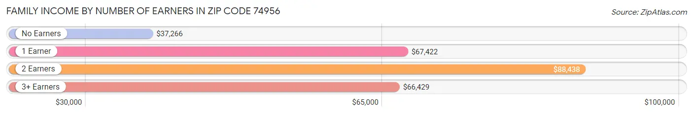 Family Income by Number of Earners in Zip Code 74956