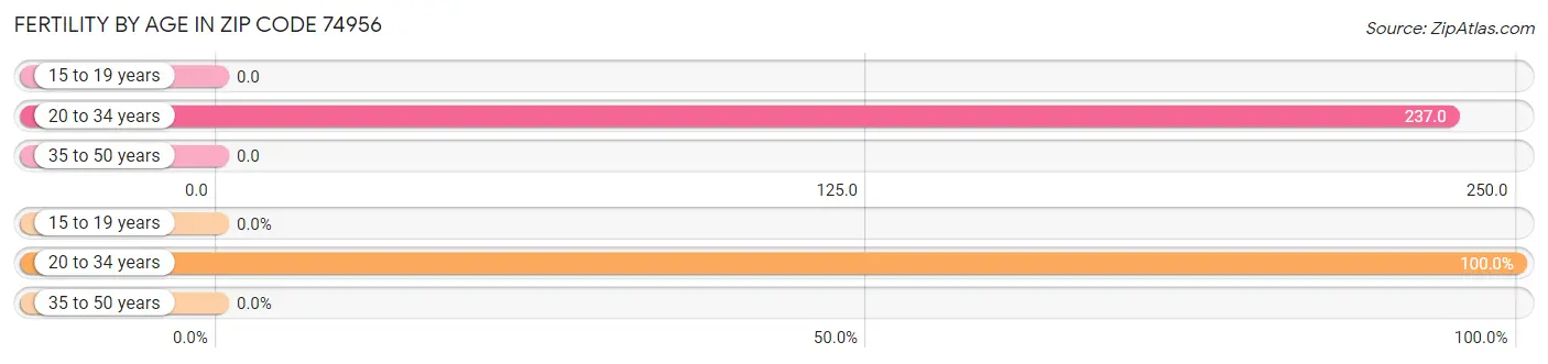 Female Fertility by Age in Zip Code 74956