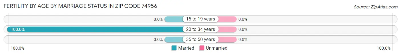 Female Fertility by Age by Marriage Status in Zip Code 74956