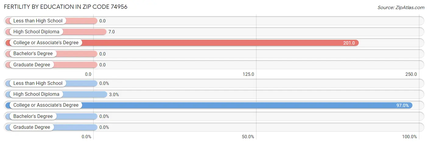 Female Fertility by Education Attainment in Zip Code 74956