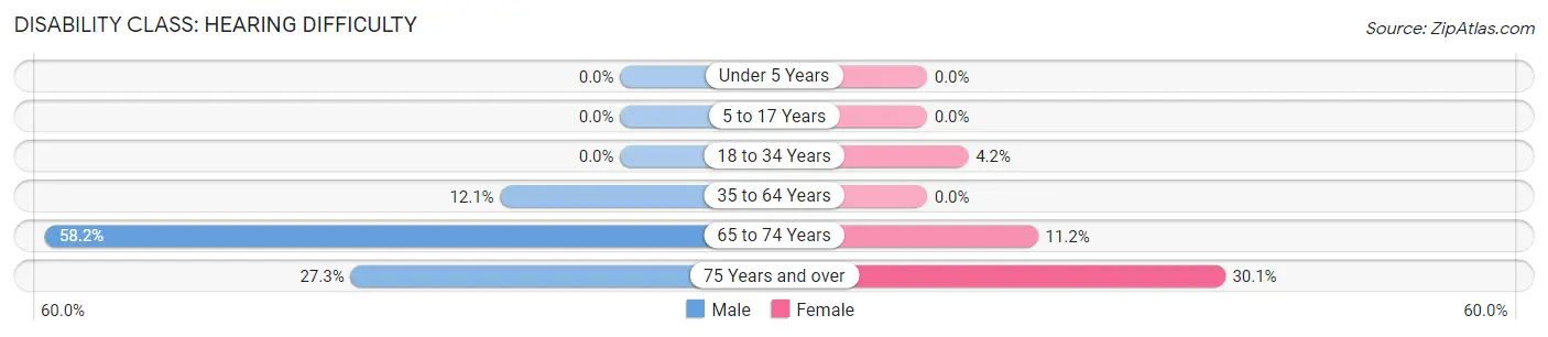 Disability in Zip Code 74956: <span>Hearing Difficulty</span>