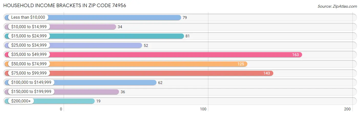 Household Income Brackets in Zip Code 74956