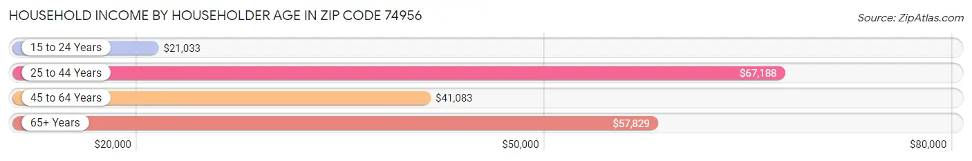 Household Income by Householder Age in Zip Code 74956