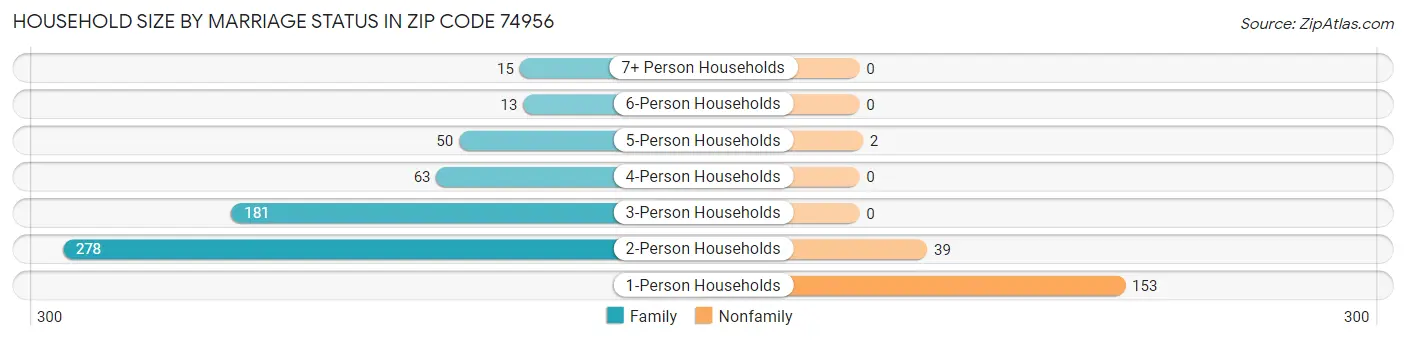 Household Size by Marriage Status in Zip Code 74956