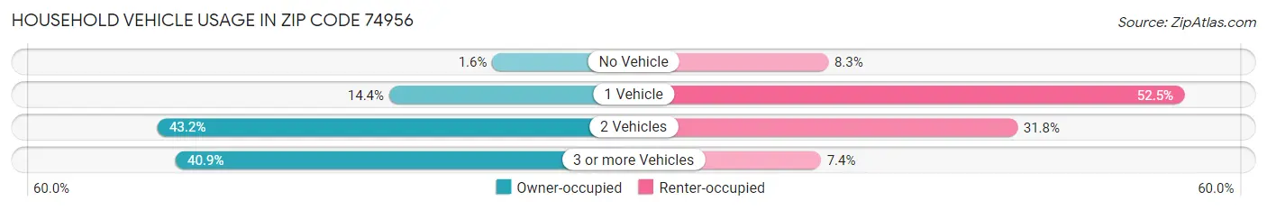 Household Vehicle Usage in Zip Code 74956