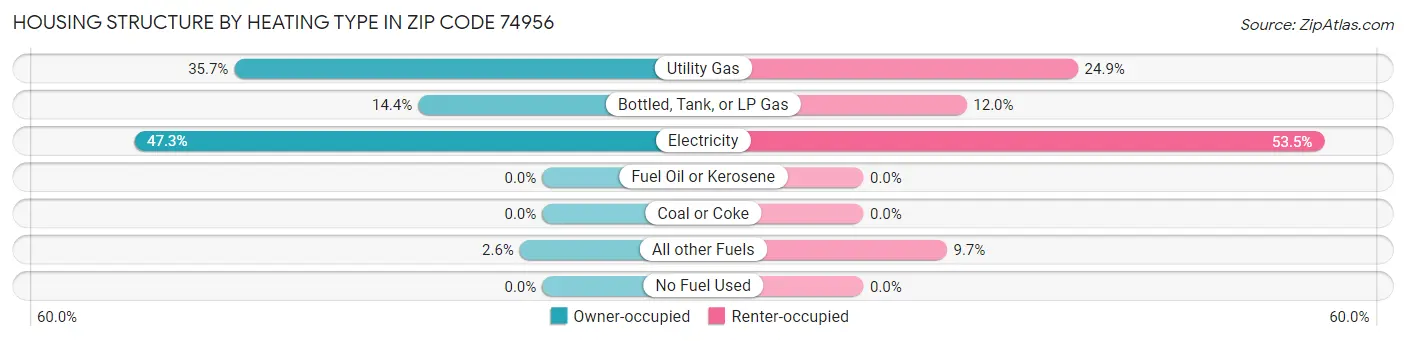 Housing Structure by Heating Type in Zip Code 74956