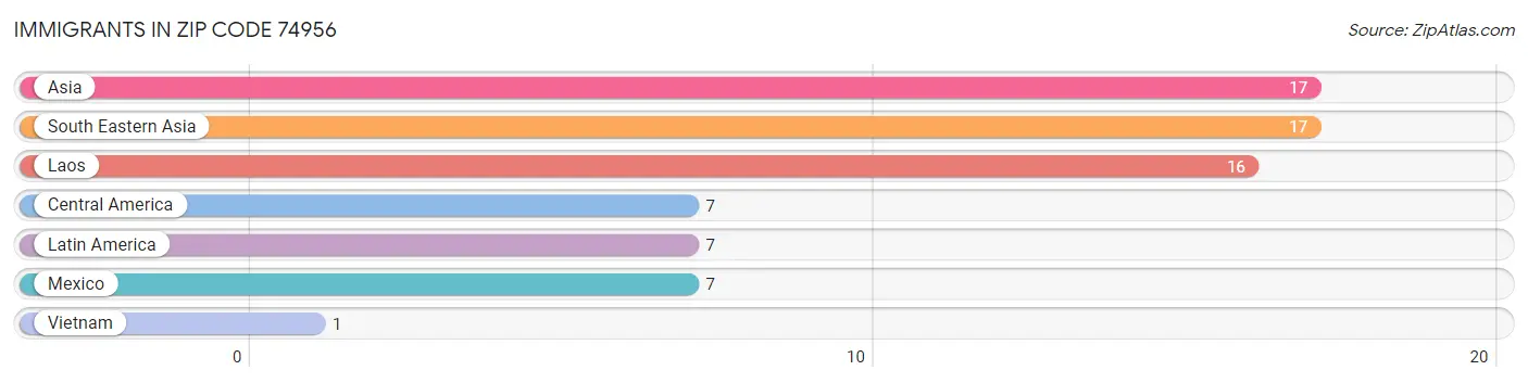 Immigrants in Zip Code 74956