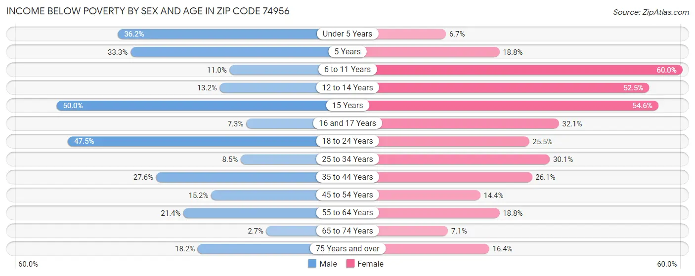 Income Below Poverty by Sex and Age in Zip Code 74956