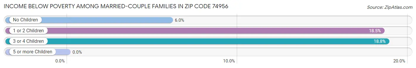 Income Below Poverty Among Married-Couple Families in Zip Code 74956