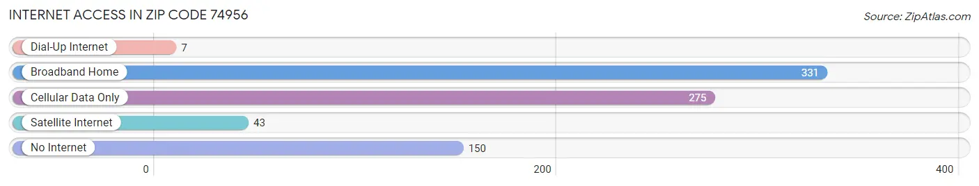 Internet Access in Zip Code 74956