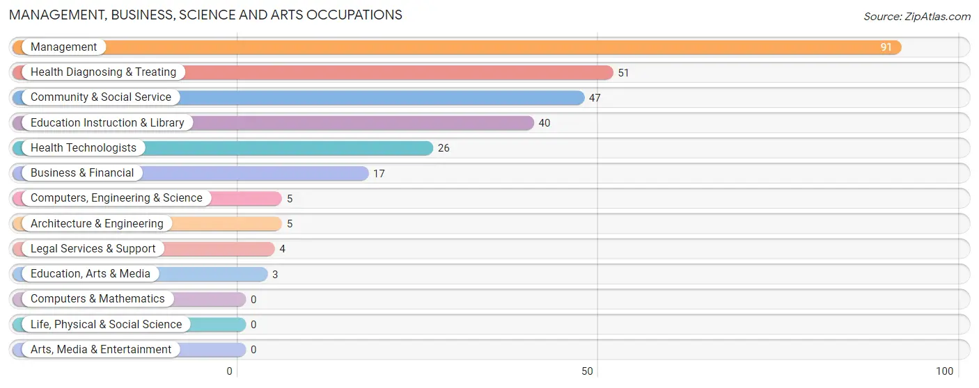 Management, Business, Science and Arts Occupations in Zip Code 74956