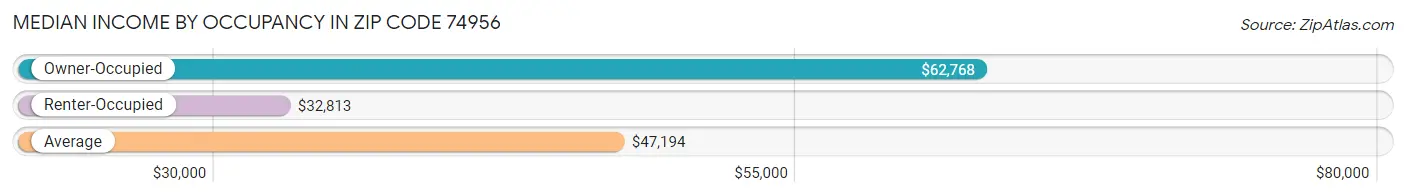 Median Income by Occupancy in Zip Code 74956