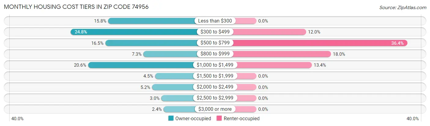 Monthly Housing Cost Tiers in Zip Code 74956